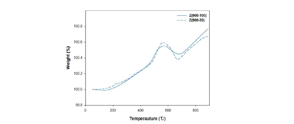 TGA result of DCABO-Z cured at 900℃ with different heating rates (50℃/h and 100℃/h).