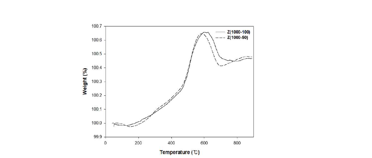 TGA result of DCABO-Z cured at 1000℃ with different heating rates (50℃/h and 100℃/h).