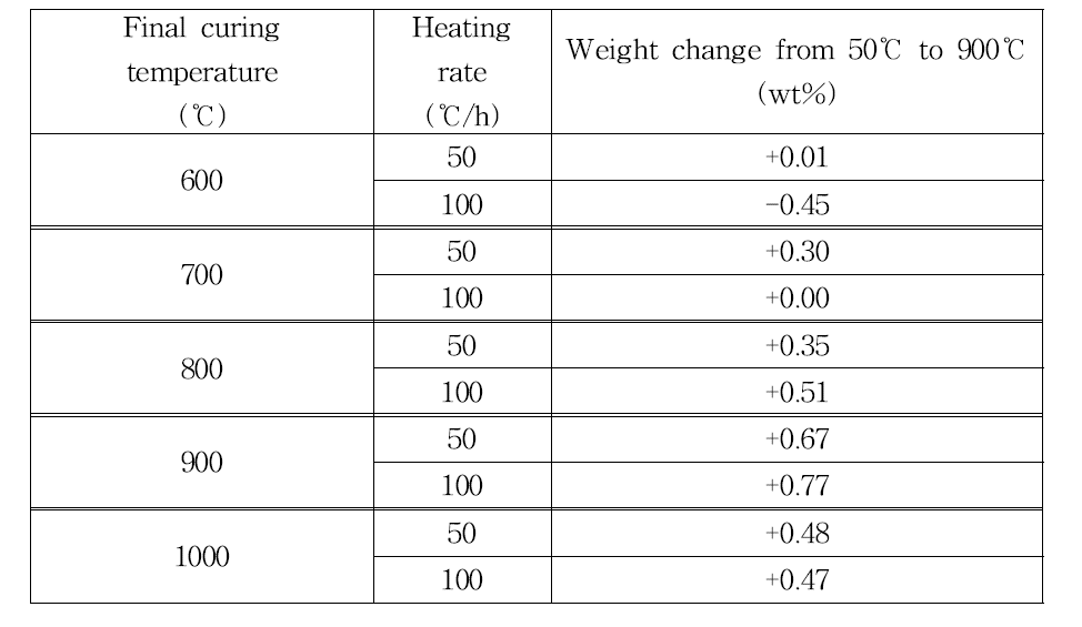 Weight changes by the oxygen absorption ratio of DCABO-Z cured at different curing conditions