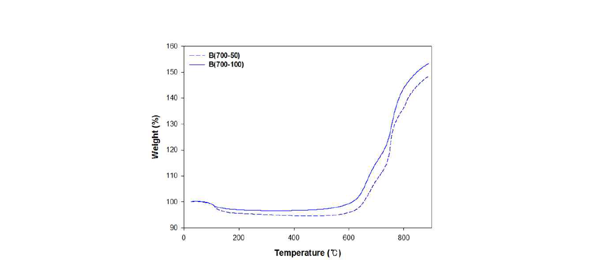 TGA result of DCABO-B cured at 700℃ with different heating rates (50℃/h and 100℃/h).