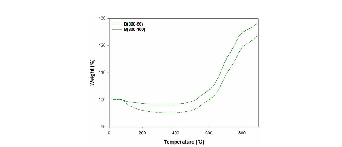 TGA result of DCABO-B cured at 800℃ with different heating rates (50℃/h and 100℃/h).