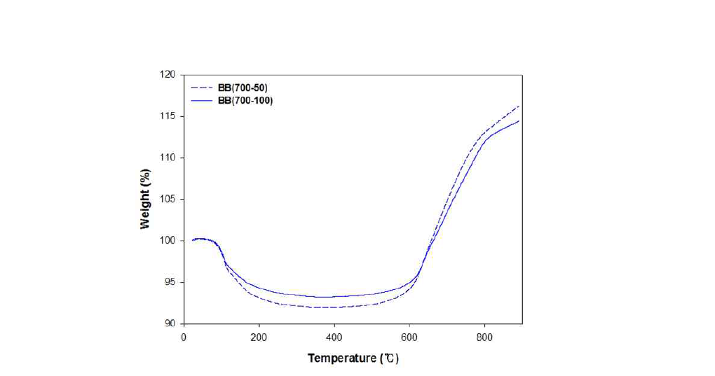 TGA result of DCABO-B firstly cured at 700℃ with different heating rates (50℃/h and 100℃/h) and secondly cured at 1000℃ .