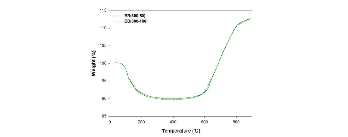 TGA result of DCABO-B firstly cured at 800℃ with different heating rates (50℃/h and 100℃/h) and secondly cured at 1000℃ .