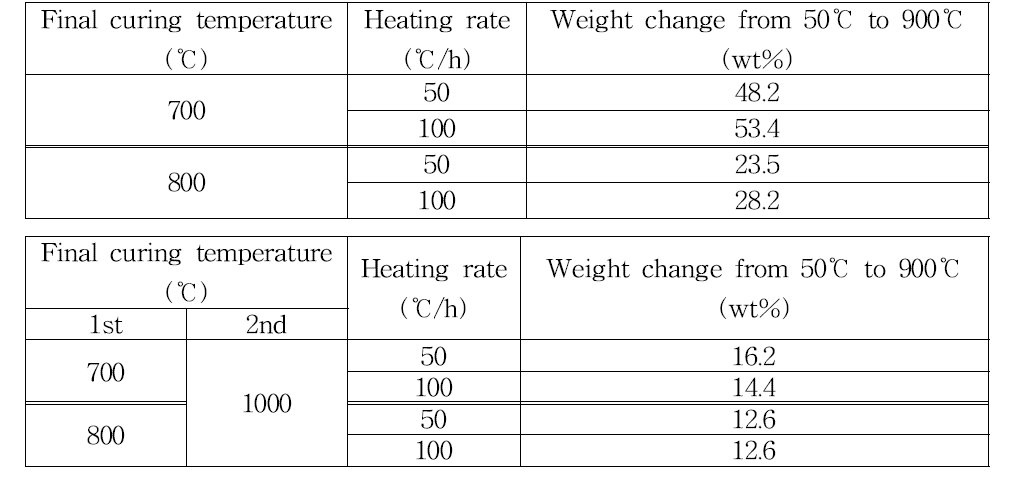 Weight changes by the oxygen absorption ratio of DCABO-B cured at different curing conditions