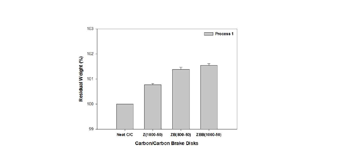 Weight changes of carbon/carbon brake disks through heat-treatment process of anti-oxidant coating (1st step: DCABO-Z coated on C/C brake disks and cured at 1000℃ with 50℃/h, 2nd step: DCABO-B coated on C/C brake disks and cured at 800℃ with 50℃/h, 3rd step: DCABO-B coated on C/C brake disks and cured at 1000℃ with 50℃/h).