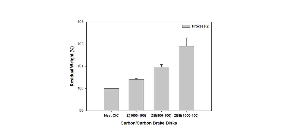 Weight changes of carbon/carbon brake disks through heat-treatment process of anti-oxidant coating (1st step: DCABO-Z coated on C/C brake disks and cured at 1000℃ with 100℃/h, 2nd step: DCABO-B coated on C/C brake disks and cured at 800℃ with 100℃/h, 3rd step: DCABO-B coated on C/C brake disks and cured at 1000℃ with 100℃/h).