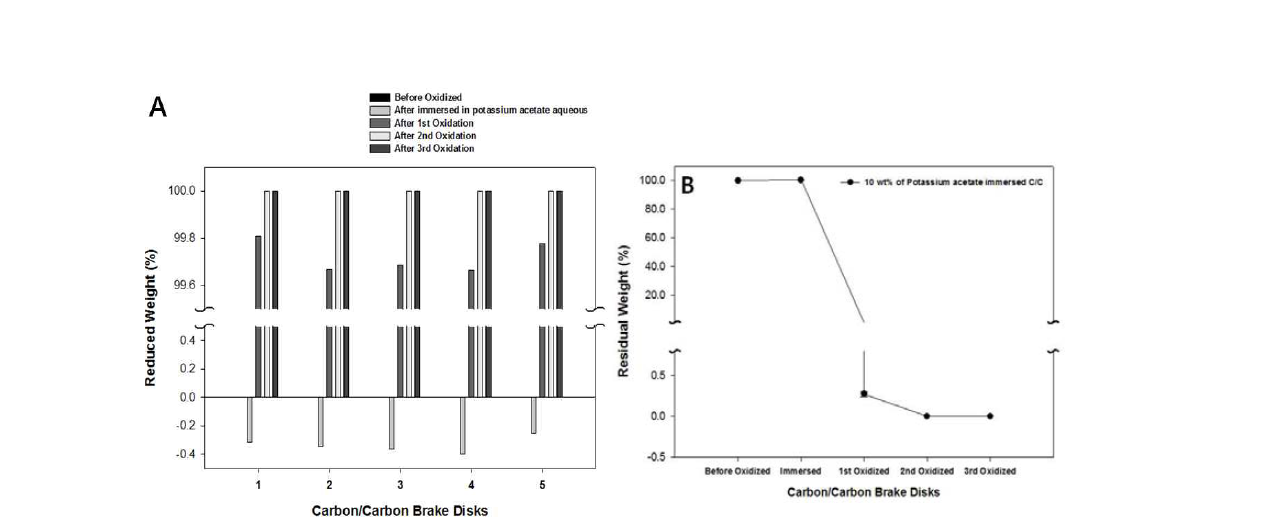 The results of catalytic oxidation tests for carbon/carbon brake disks