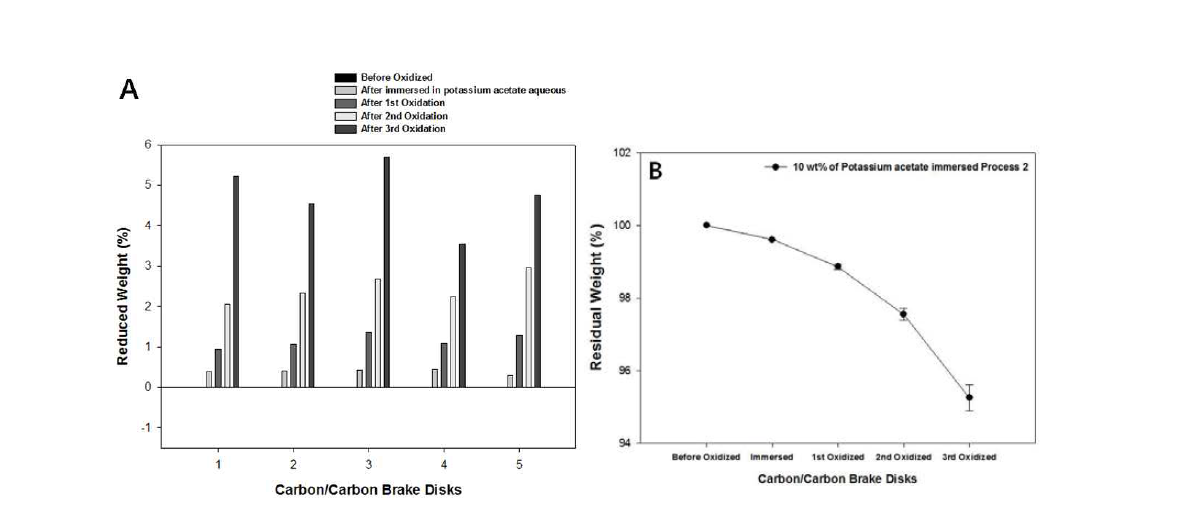 The results of catalytic oxidation tests for anti-oxidants coated carbon/carbon brake disks by process 2