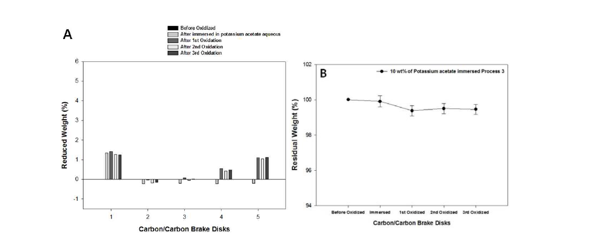The results of catalytic oxidation tests for anti-oxidants coated carbon/carbon brake disks by process 3
