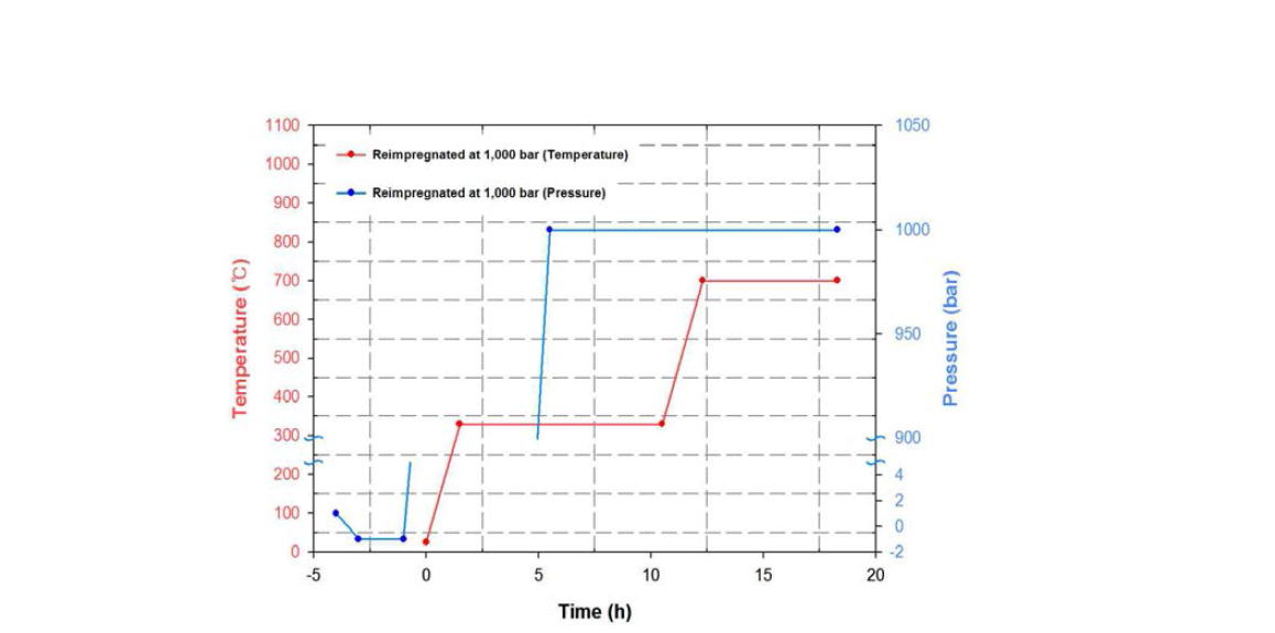 Graph of pitch reimpregnation procedure on serviced carbon/carbon composites under 1000 bar