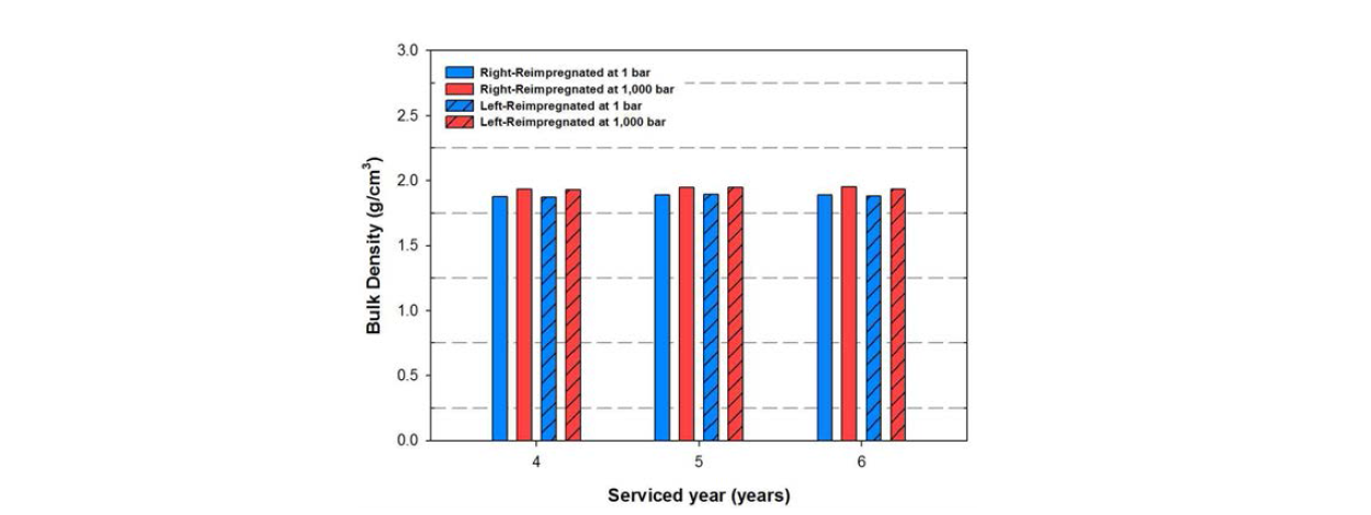 Bulk density of flexural specimen of carbon brake disk which were pitch infiltrated under 1 and 1000 bar condition