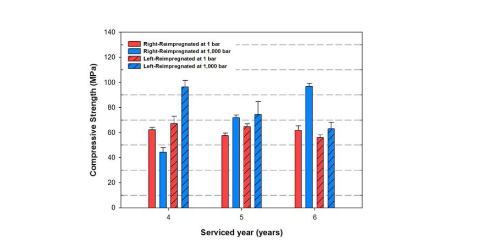 Compressive strength of carbon brake disks which were pitch infiltrated under 1 and 1000 bar condition