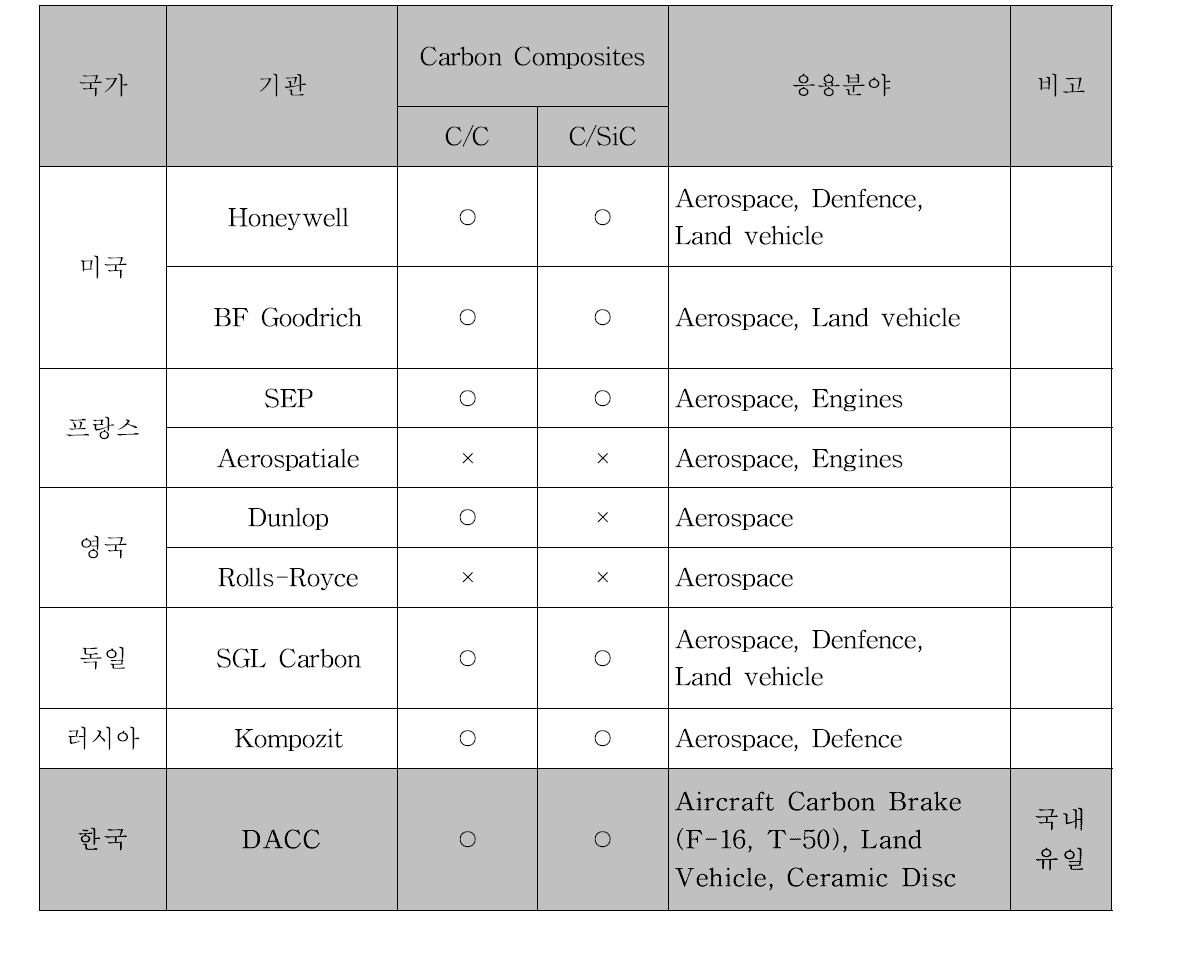 주요 항공기용 탄소 복합체의 주요 개발 업체