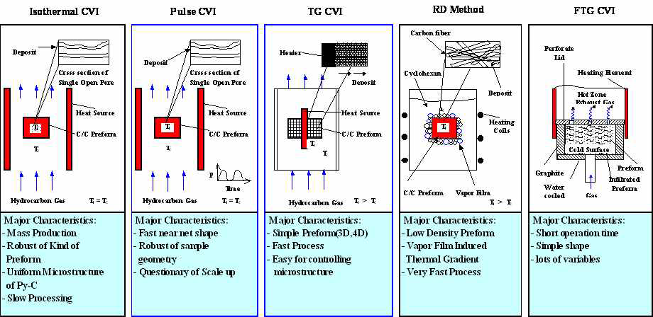 밀도화공정 기술(CVI Process)