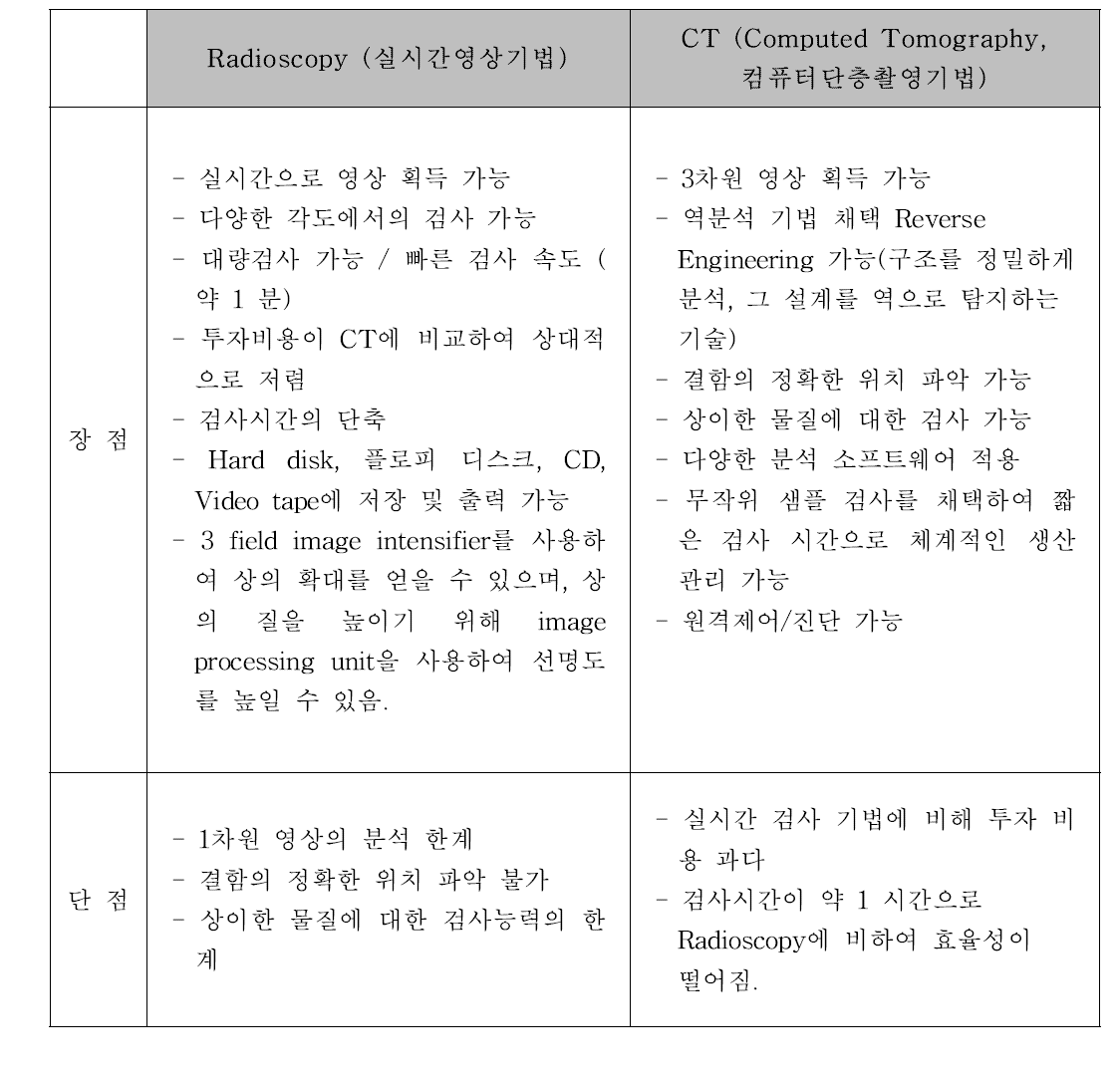 비파괴검사 기법 비교