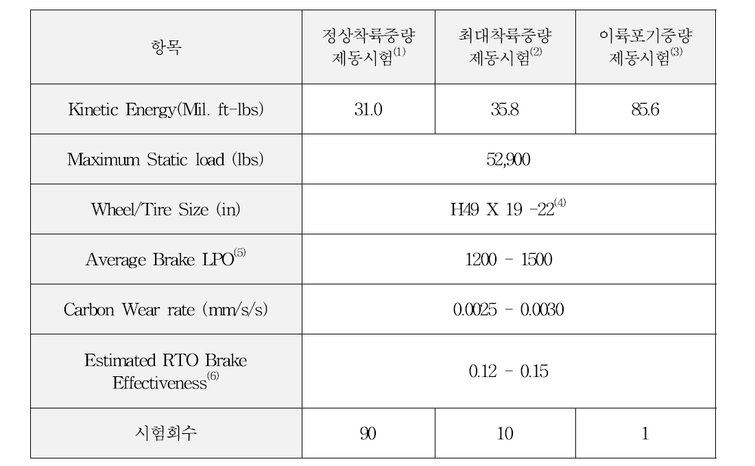 B747-400 항공기 FULL SCALE DYNAMIC TORQUE TEST (INERTIA DYNAMOMETER)