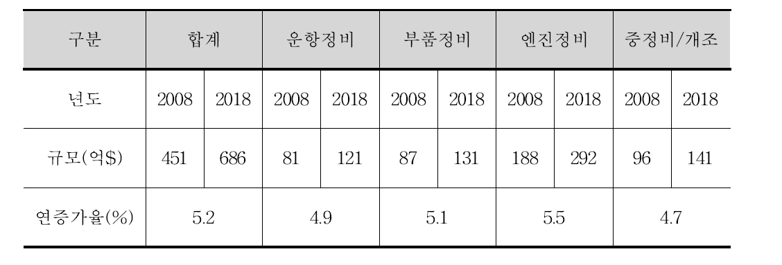 전세계 상업용 항공정비시장 성장 예상(TeamSAI 보고서, 2010)