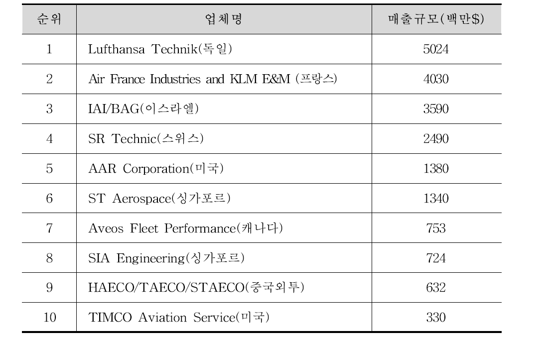 세계 항공기 정비업 매출액 상위 10개 업체(Aviation Week, 2009)