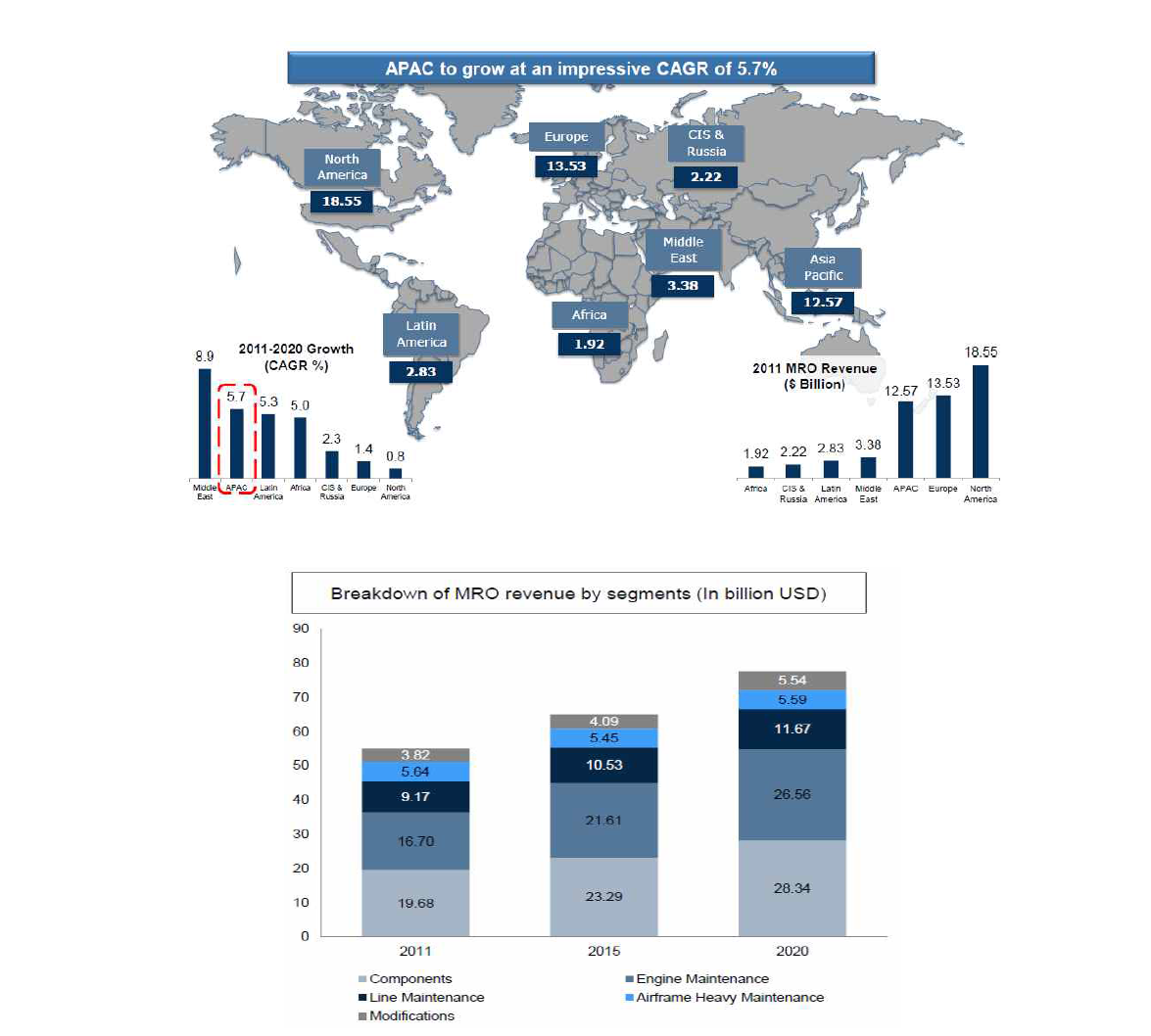 세계 항공정비 시장 성장률 및 시장규모