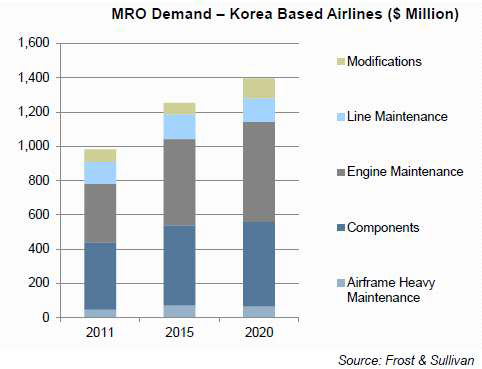대한민국 항공정비 시장 규모 및 예측