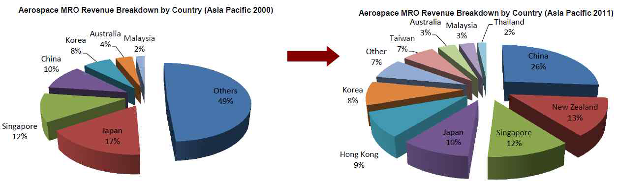 아시아-태평양 지역의 국가별 항공 MRO 매출의 변화