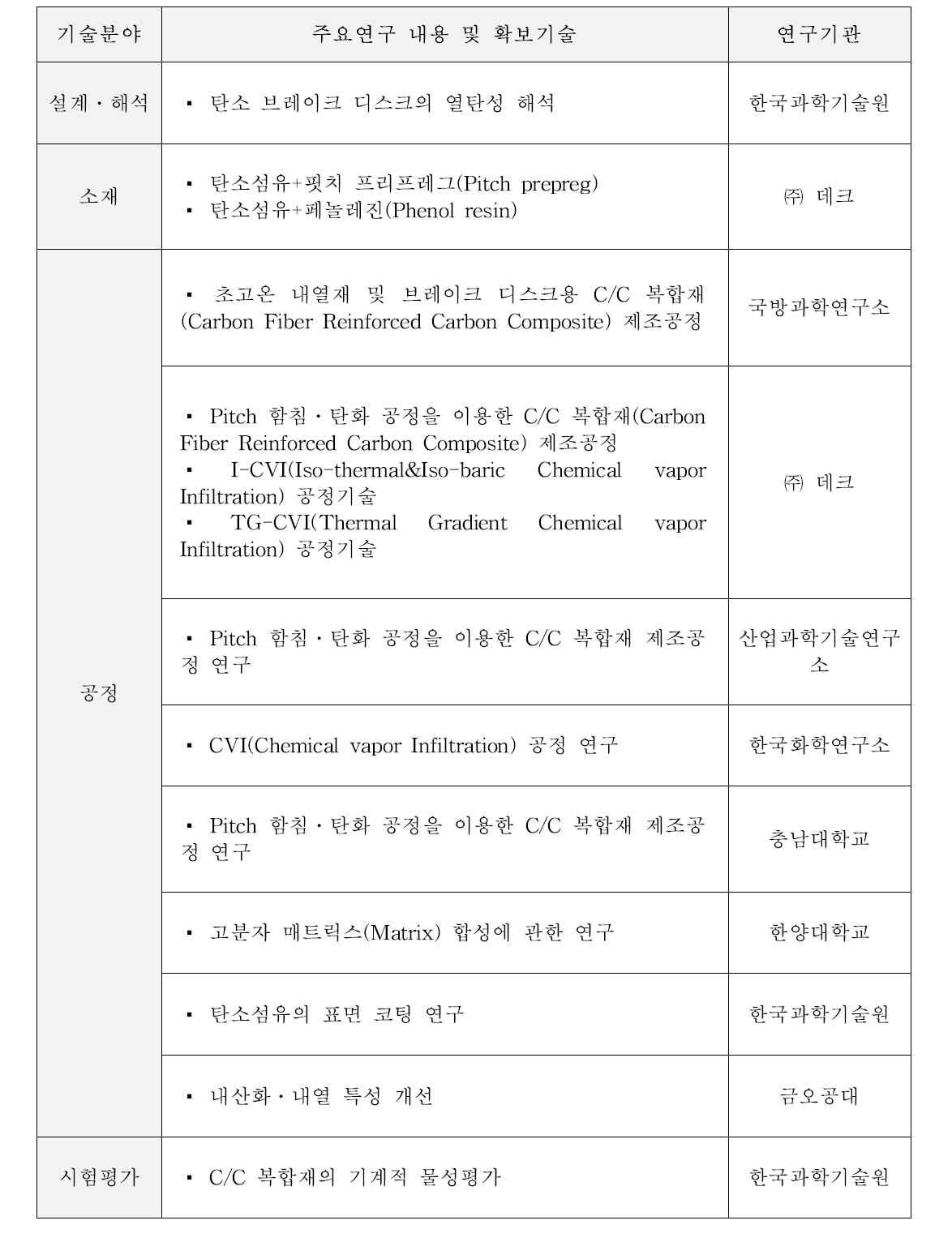 국내 탄소 복합재 기술 연구․개발 내용