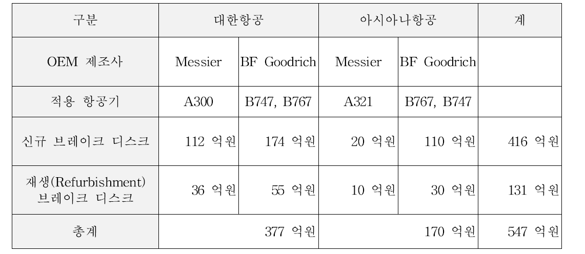 국내 민간 항공기용 탄소 브레이크 디스크 시장규모