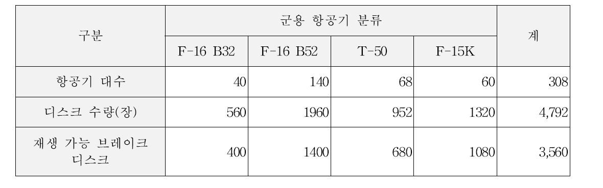 국내 군용 항공기의 탄소 브레이크 디스크 시장규모