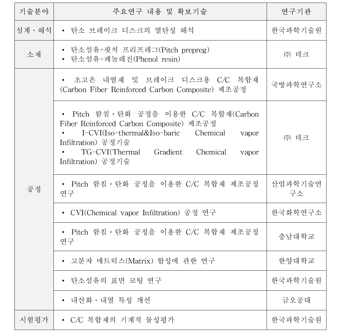 국내 탄소 복합재 기술 연구․개발 내용