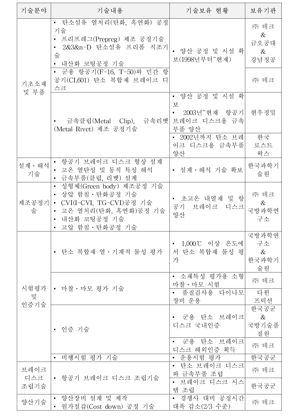 항공기용 탄소 브레이크 디스크 분야별 기술 보유 현황