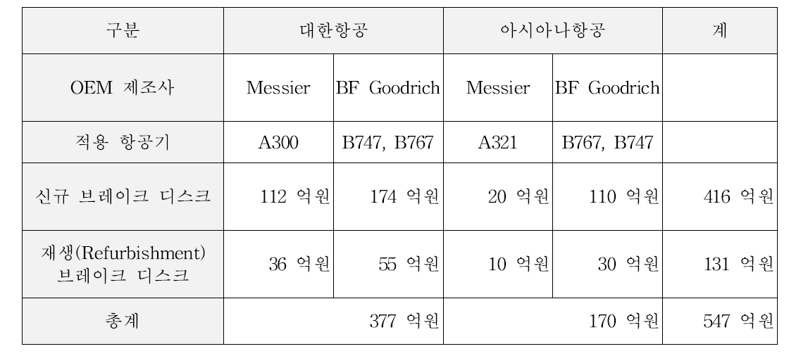 국내 민간 항공기용 탄소 브레이크 디스크 시장규모