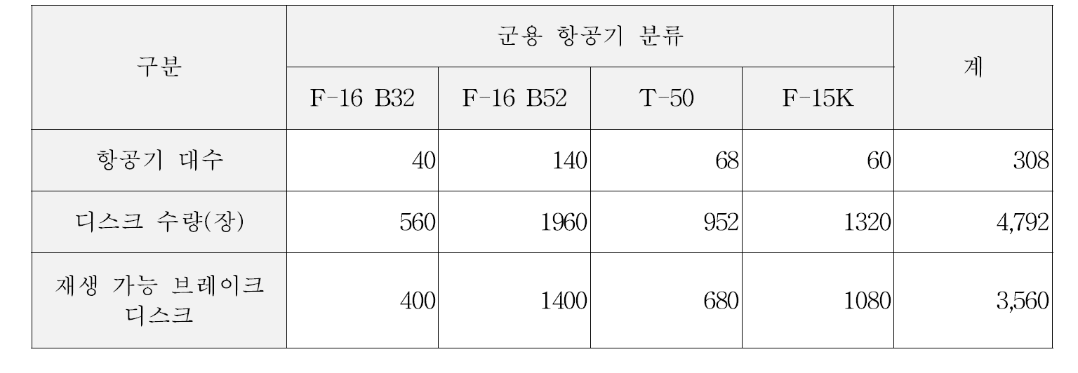 국내 군용 항공기의 탄소 브레이크 디스크 시장규모