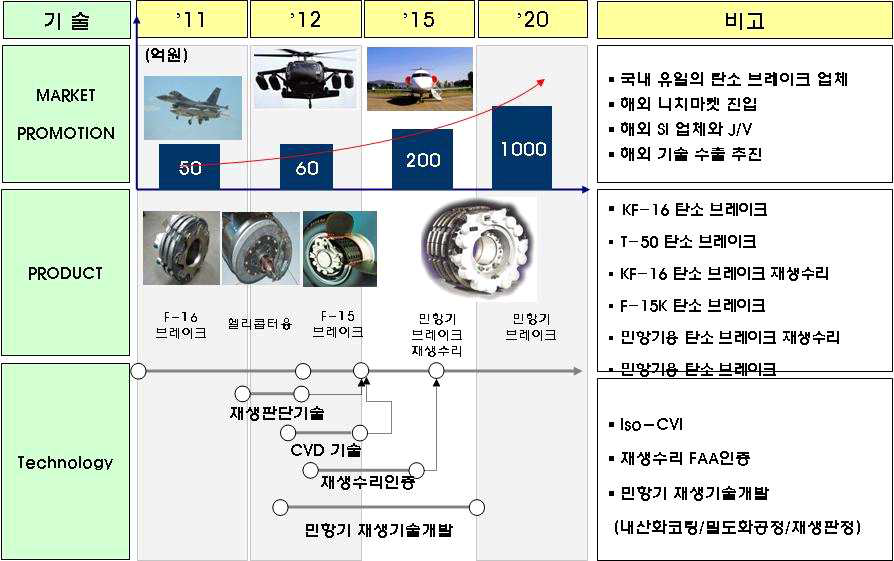 ㈜ 데크의 항공기용 탄소 브레이크 디스크 사업화 계획 로드맵.