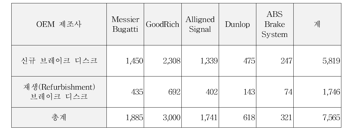 전 세계 탄소 브레이크 디스크 시장규모(2004 년 기준, 단위: 억원)