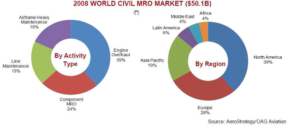 전 세계 민간 항공기용 2008년 기준 MRO 총 매출액 및 부문별 비율.