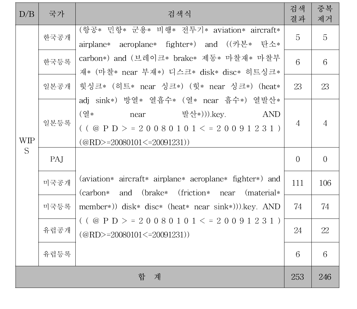 2008~2009년 구간 검색 데이터베이스 및 기존 검색식