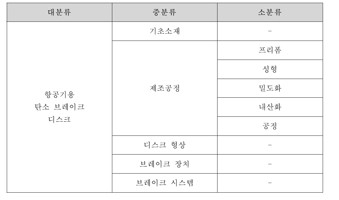 기술분류 체계