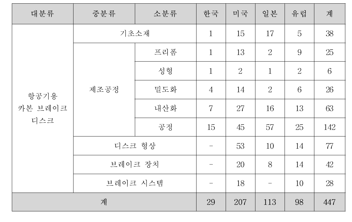 기술분류 체계에 따른 2008년까지의 기존PM분석결과