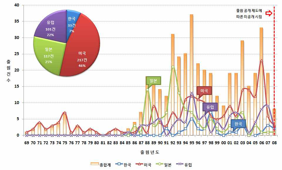 전체 출원연도별 국가별 특허출원 동향