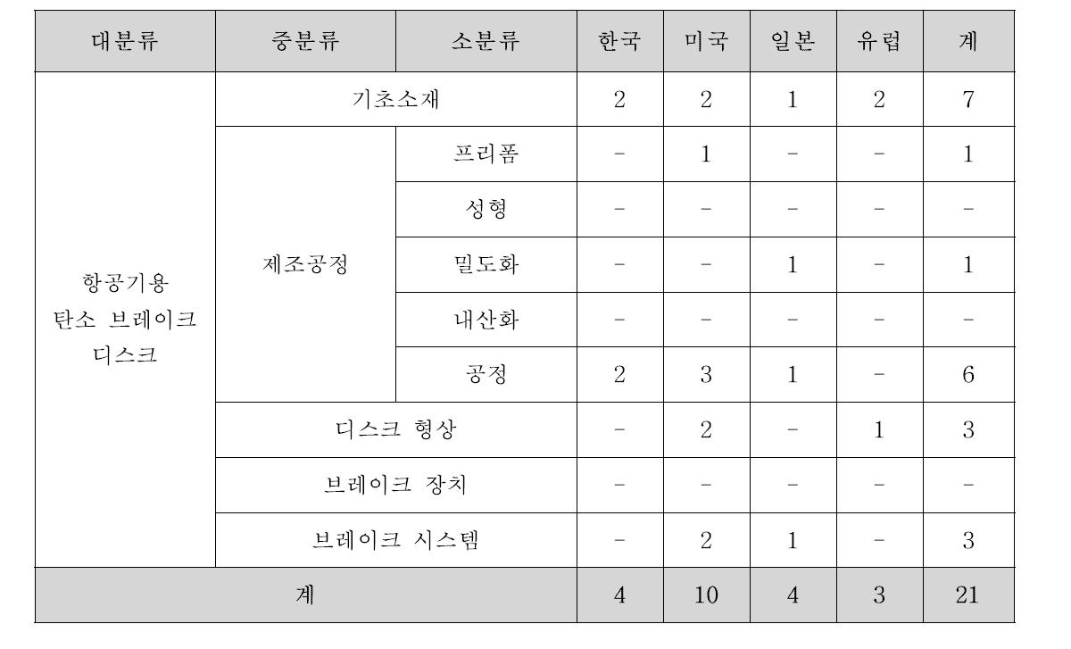 기술분류 체계에 따른 신규 업데이트 분석결과(2005~2009)