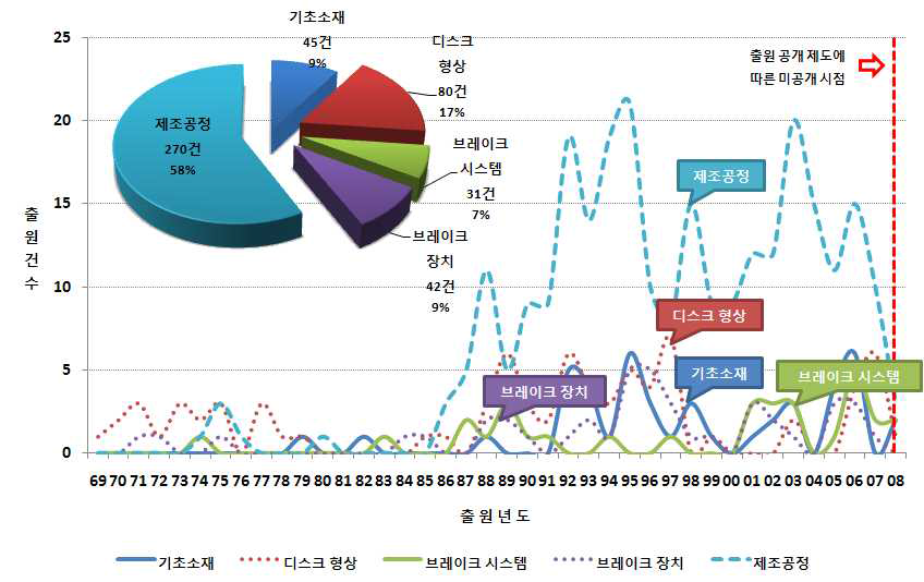 전체 출원연도별 기술별 특허출원 동향