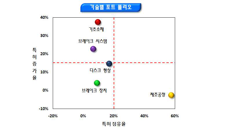 특허점유율 및 증가율에 따른 포트폴리오 분석(기술별)