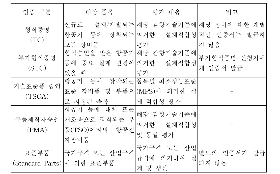 항공기용 장비 및 부품의 인증 방법