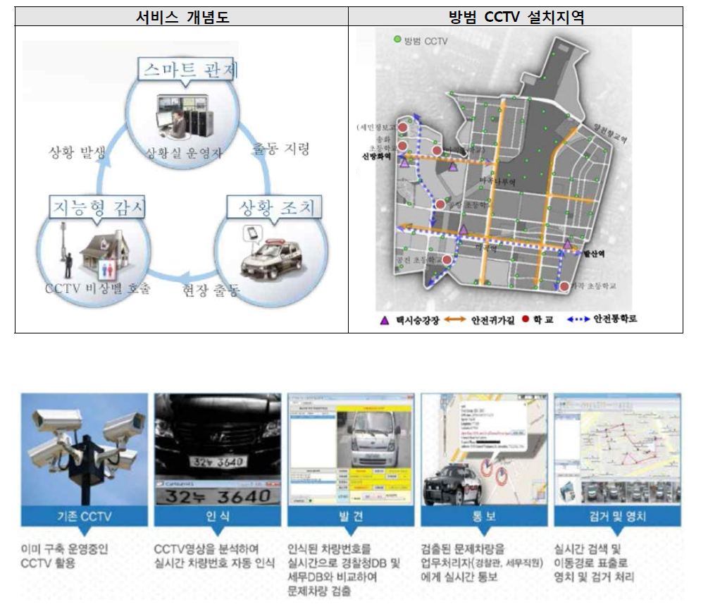 주요 U-City 정보 : 영상정보, 차량번호 정보, 경찰청DB, 세무DB, 위치정보