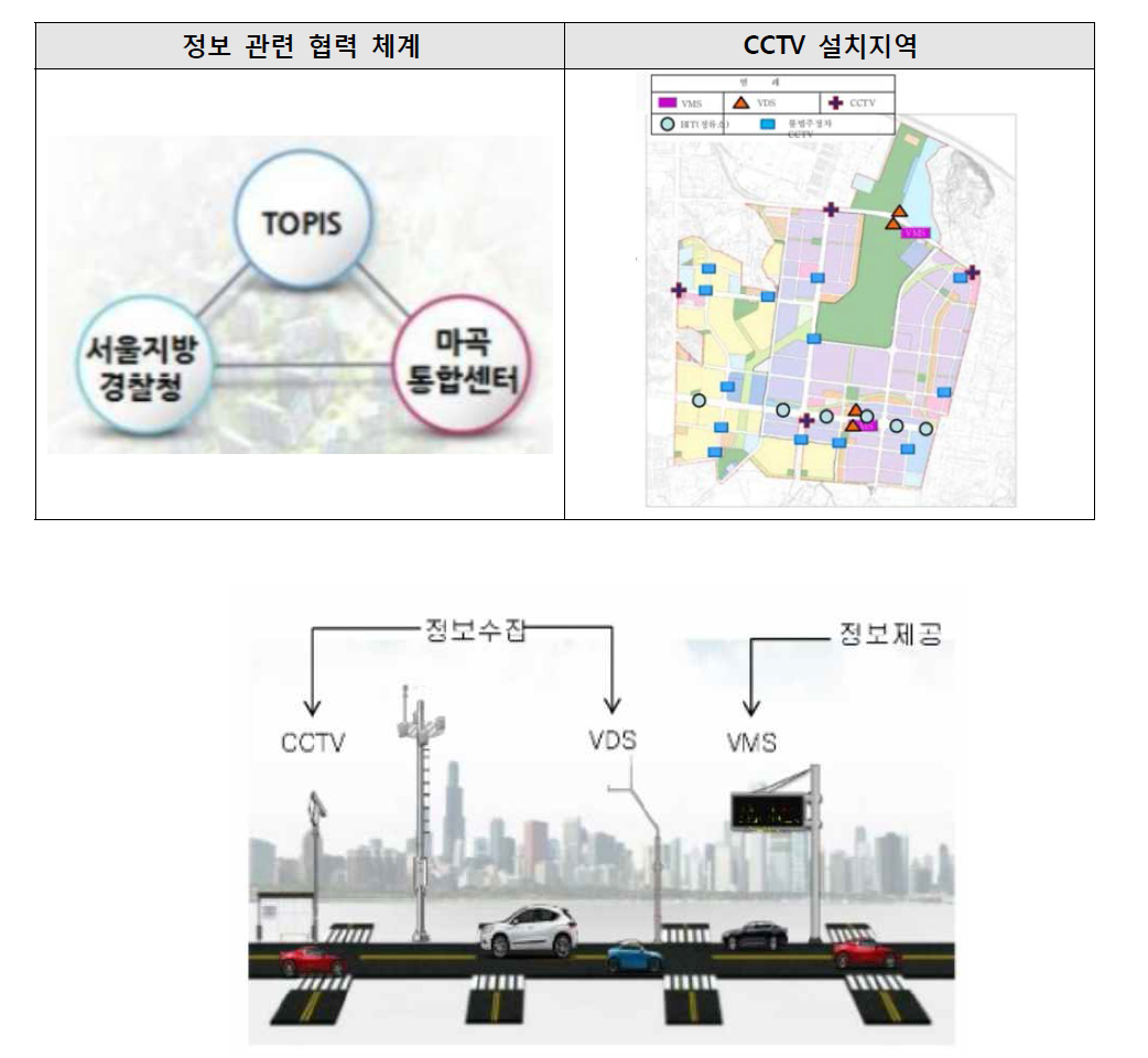 주요 U-City 정보 : 구간교통 상황 등 실시간 교통정보, 교통상황정보, 영상정보