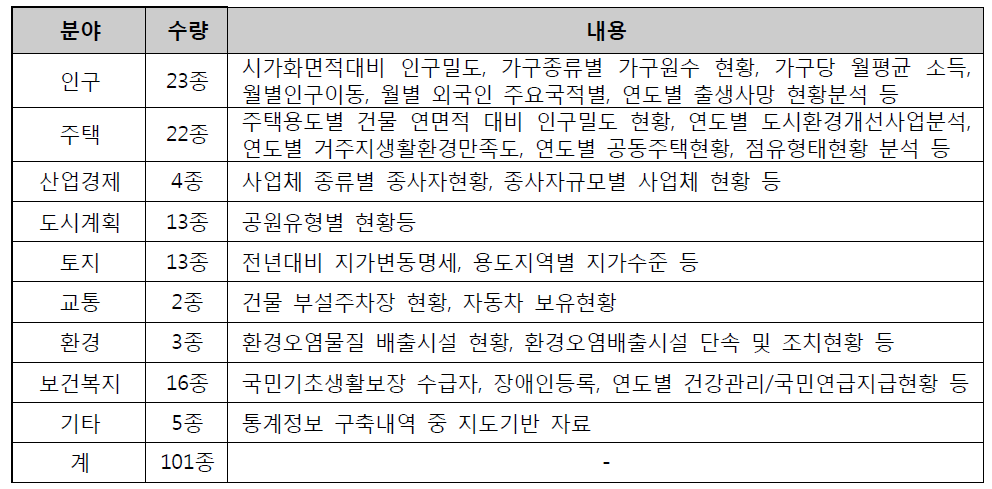 서울특별시 행정 데이터 구축 현황(9개분야 10종)