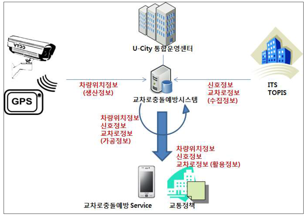 U-City 정보 목록과 정보의 취합