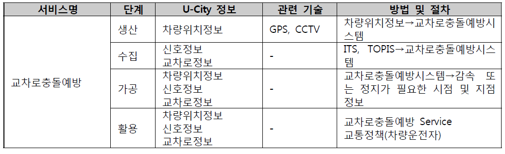 서울특별시 U-City정보의 활용