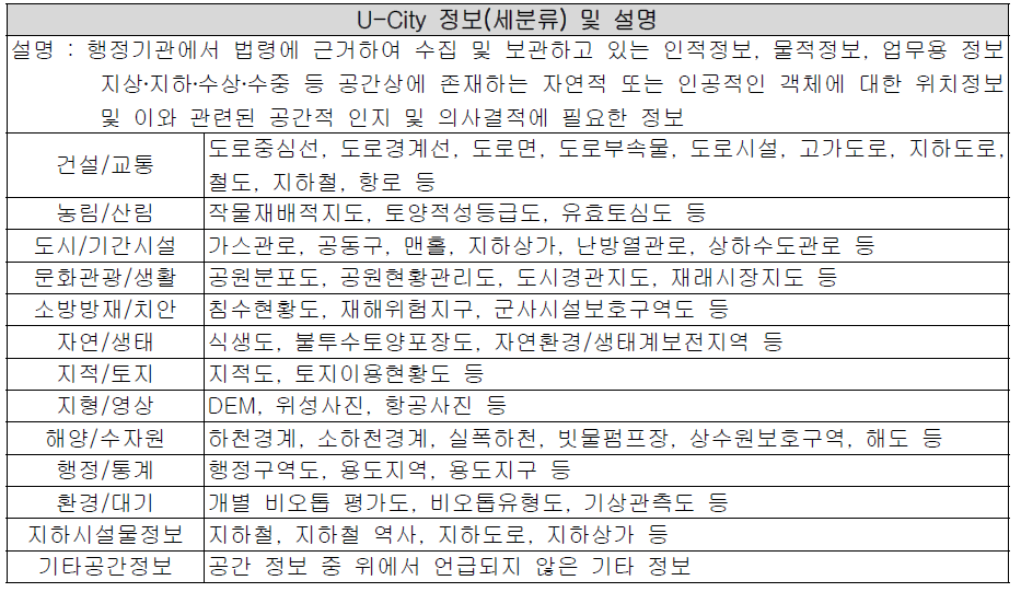 U-City 공간정보 목록(안)