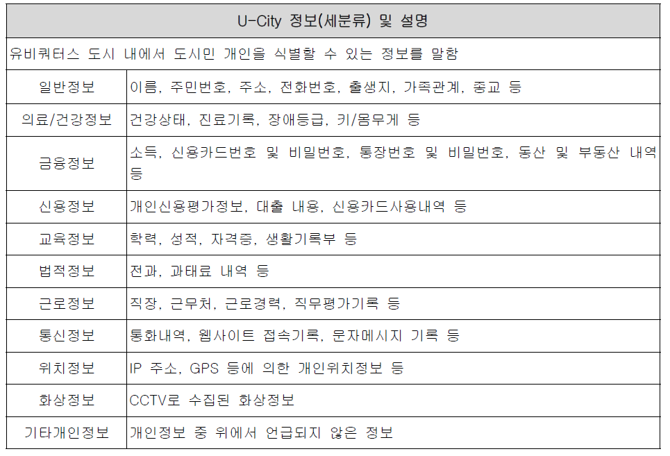 U-City 개인정보 목록(안)